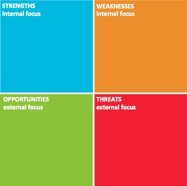 SWOT template example